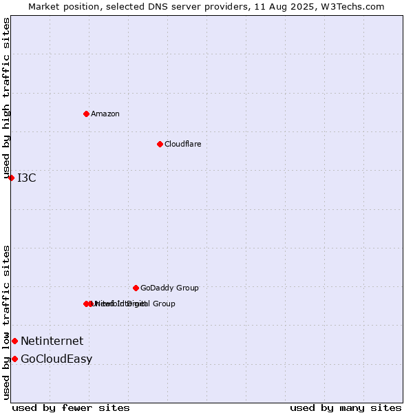 Market position of Netinternet vs. GoCloudEasy vs. I3C