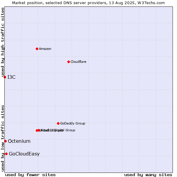 Market position of GoCloudEasy vs. Octenium vs. I3C