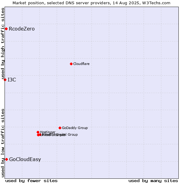 Market position of GoCloudEasy vs. RcodeZero vs. I3C