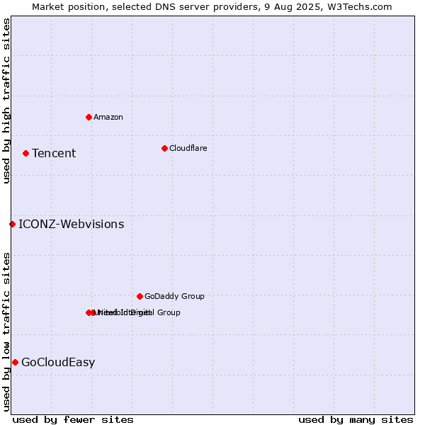 Market position of Tencent vs. GoCloudEasy vs. ICONZ-Webvisions