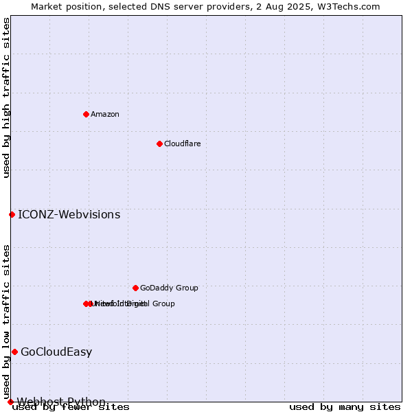 Market position of GoCloudEasy vs. ICONZ-Webvisions vs. Webhost Python
