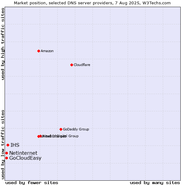 Market position of IHS vs. Netinternet vs. GoCloudEasy