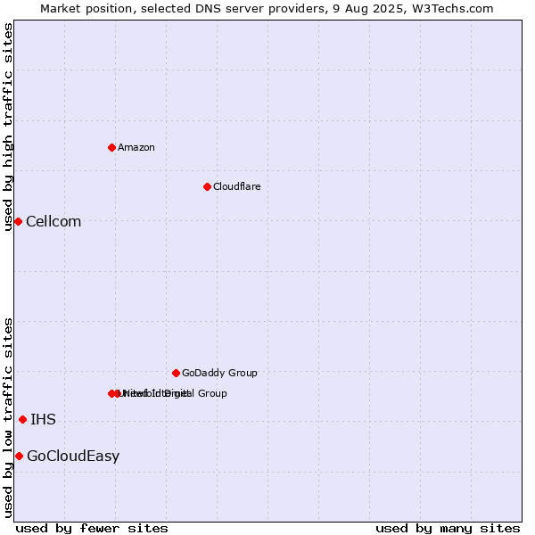 Market position of IHS vs. GoCloudEasy vs. Cellcom