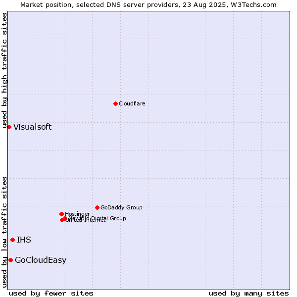 Market position of IHS vs. GoCloudEasy vs. Visualsoft