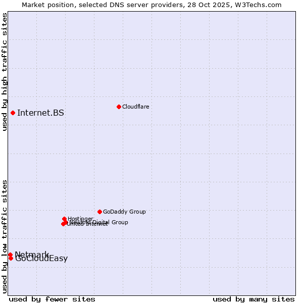 Market position of Internet.BS vs. GoCloudEasy vs. Netmark