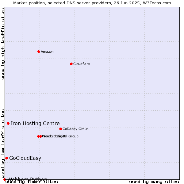 Market position of Iron Hosting Centre vs. GoCloudEasy vs. Webhost Python