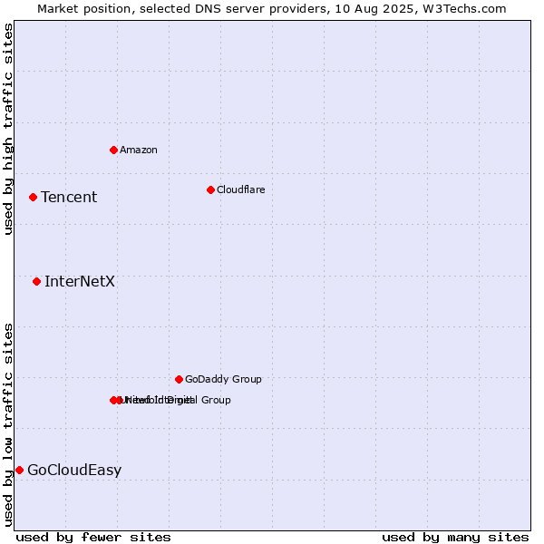Market position of InterNetX vs. Tencent vs. GoCloudEasy