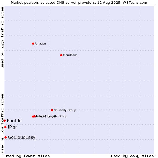Market position of GoCloudEasy vs. IP.gr vs. Root.lu