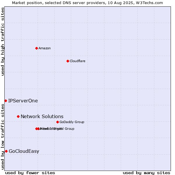 Market position of Network Solutions vs. GoCloudEasy vs. IPServerOne