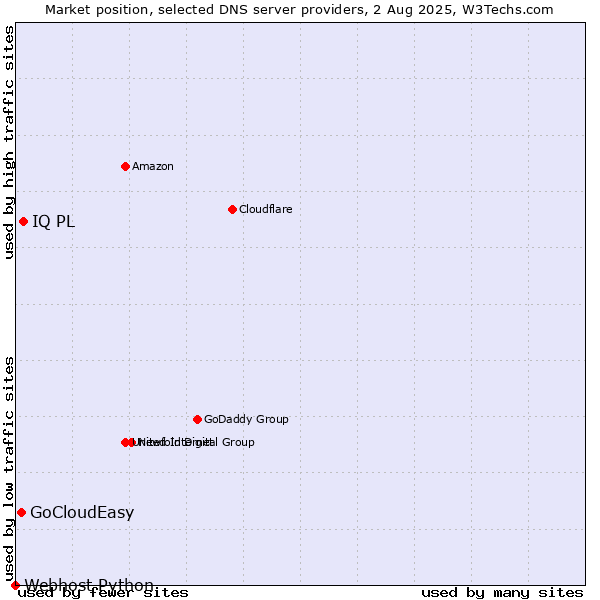 Market position of IQ PL vs. GoCloudEasy vs. Webhost Python