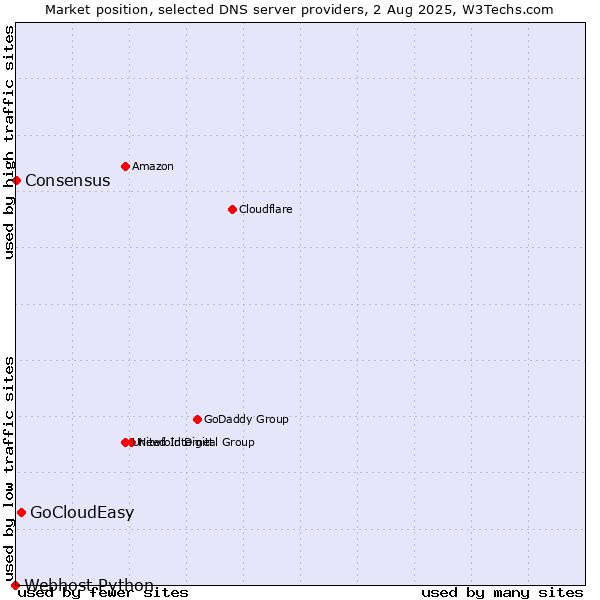 Market position of GoCloudEasy vs. Consensus vs. Webhost Python