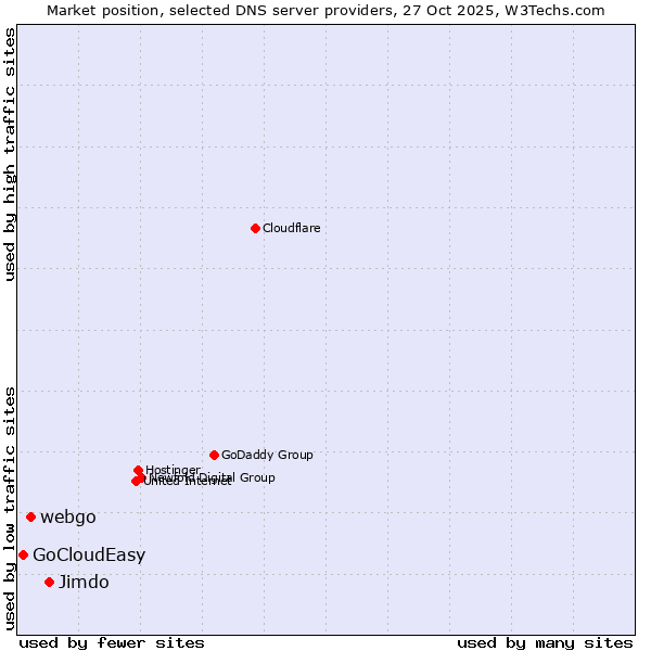 Market position of Jimdo vs. webgo vs. GoCloudEasy