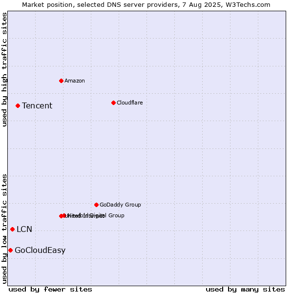 Market position of Tencent vs. LCN vs. GoCloudEasy