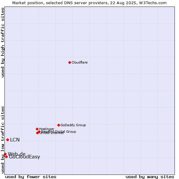 Market position of LCN vs. GoCloudEasy vs. Web.de