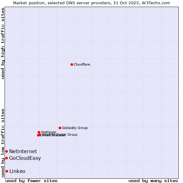 Market position of Linkeo vs. Netinternet vs. GoCloudEasy