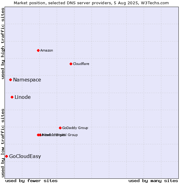 Market position of Linode vs. Namespace vs. GoCloudEasy