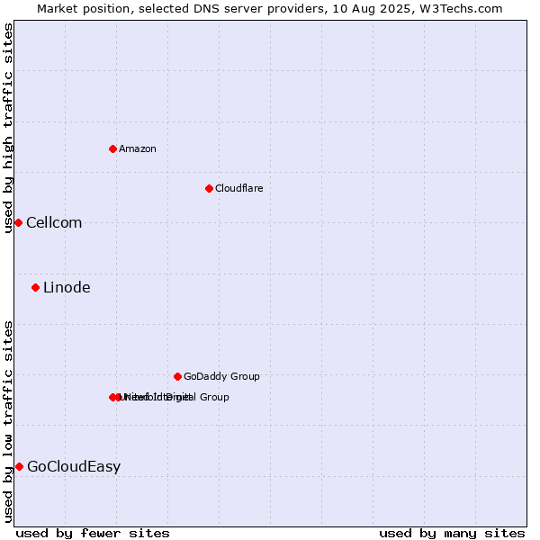Market position of Linode vs. GoCloudEasy vs. Cellcom