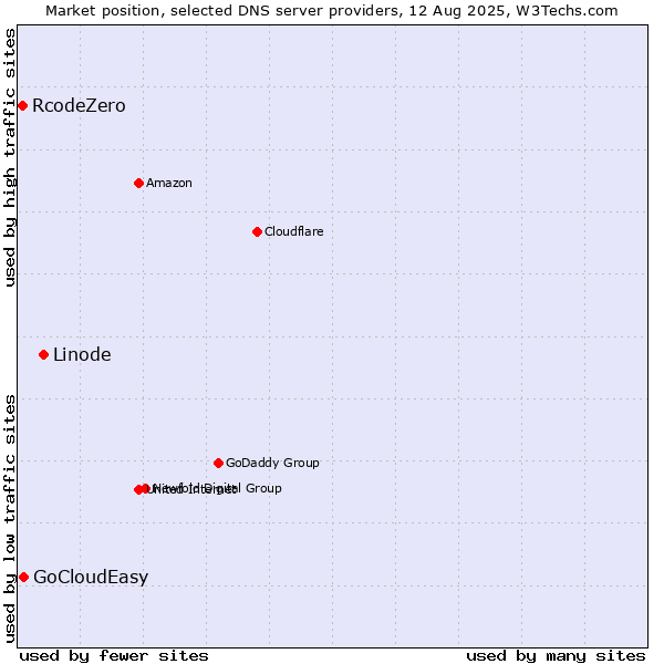 Market position of Linode vs. GoCloudEasy vs. RcodeZero