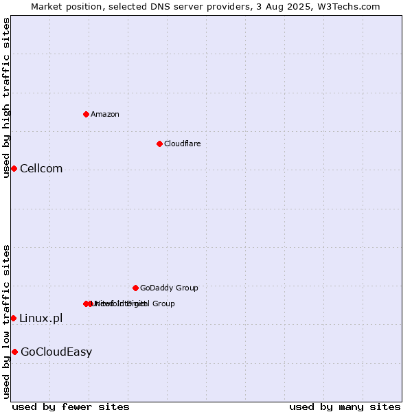 Market position of GoCloudEasy vs. Cellcom vs. Linux.pl