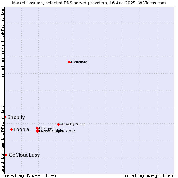Market position of Loopia vs. GoCloudEasy vs. Shopify