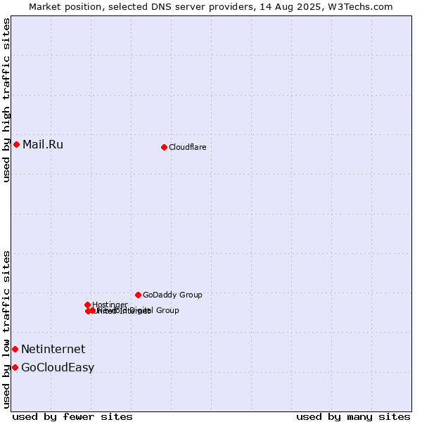 Market position of Mail.Ru vs. Netinternet vs. GoCloudEasy