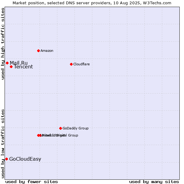 Market position of Tencent vs. Mail.Ru vs. GoCloudEasy