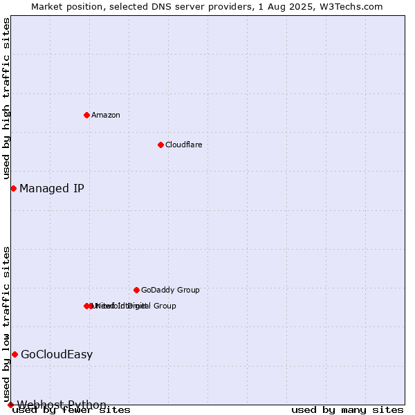 Market position of GoCloudEasy vs. Managed IP vs. Webhost Python