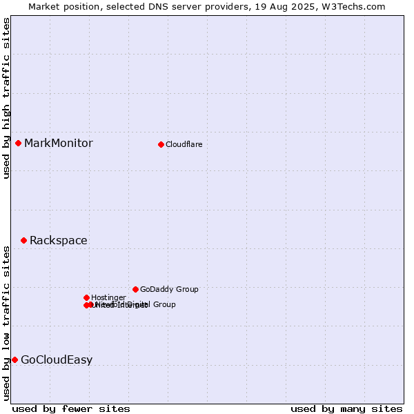 Market position of Rackspace vs. MarkMonitor vs. GoCloudEasy