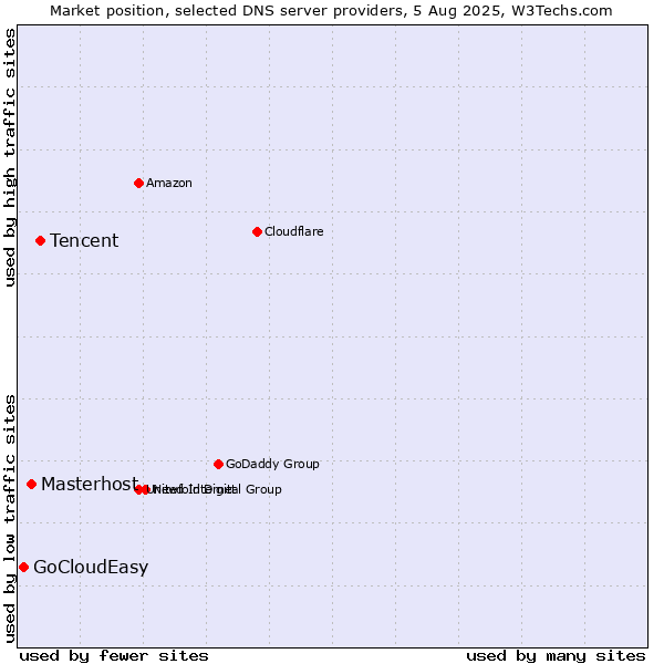 Market position of Tencent vs. Masterhost vs. GoCloudEasy
