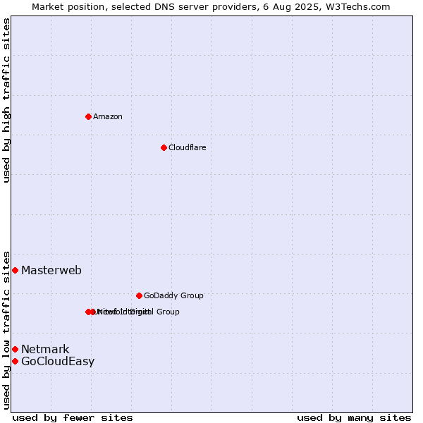 Market position of Masterweb vs. Netmark vs. GoCloudEasy