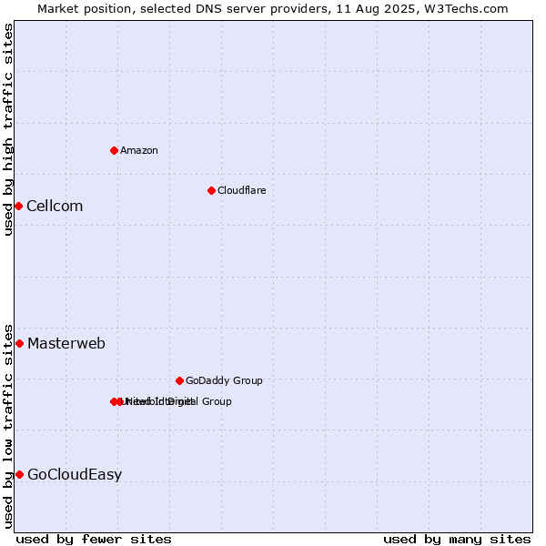 Market position of Masterweb vs. GoCloudEasy vs. Cellcom