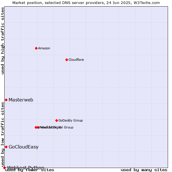 Market position of Masterweb vs. GoCloudEasy vs. Webhost Python
