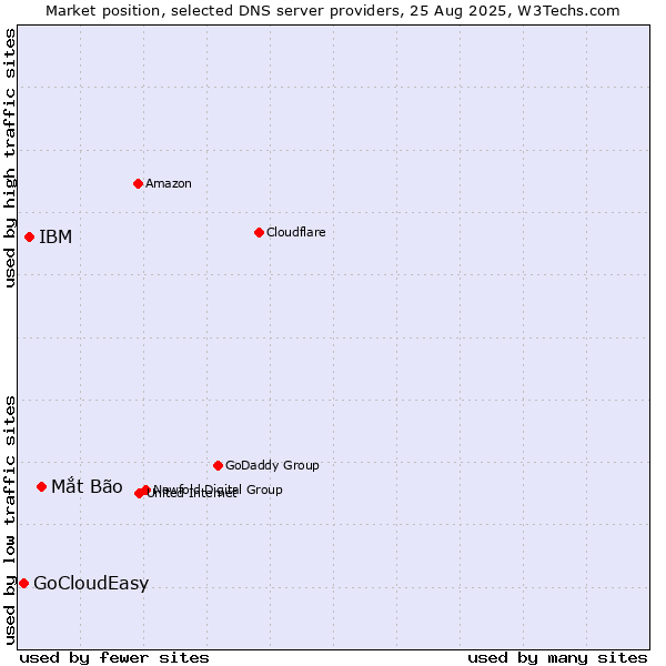 Market position of Mắt Bão vs. IBM vs. GoCloudEasy