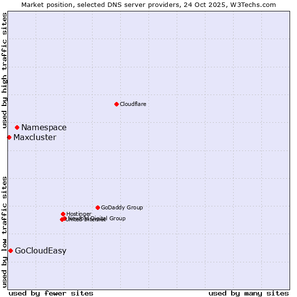 Market position of Namespace vs. GoCloudEasy vs. Maxcluster