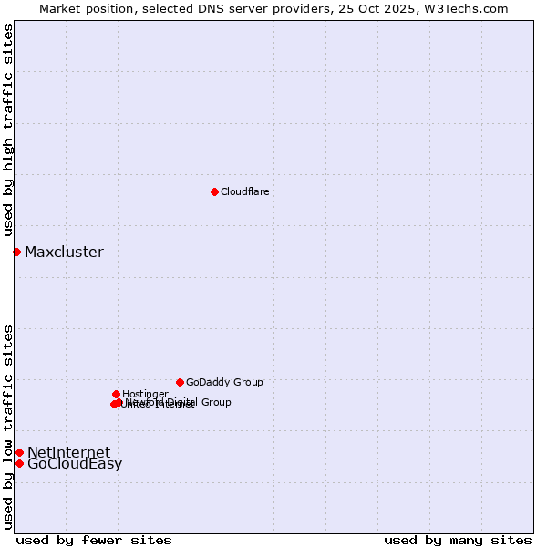 Market position of Netinternet vs. GoCloudEasy vs. Maxcluster