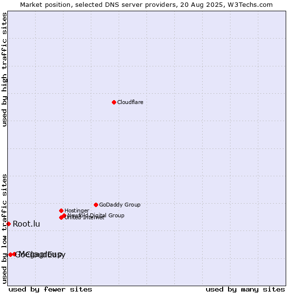 Market position of Megagroup vs. GoCloudEasy vs. Root.lu