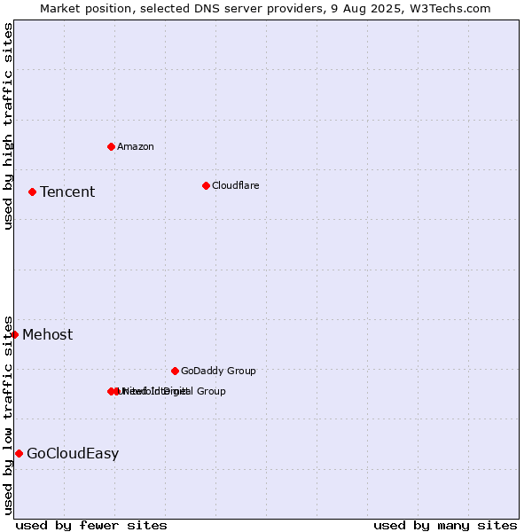 Market position of Tencent vs. GoCloudEasy vs. Mehost