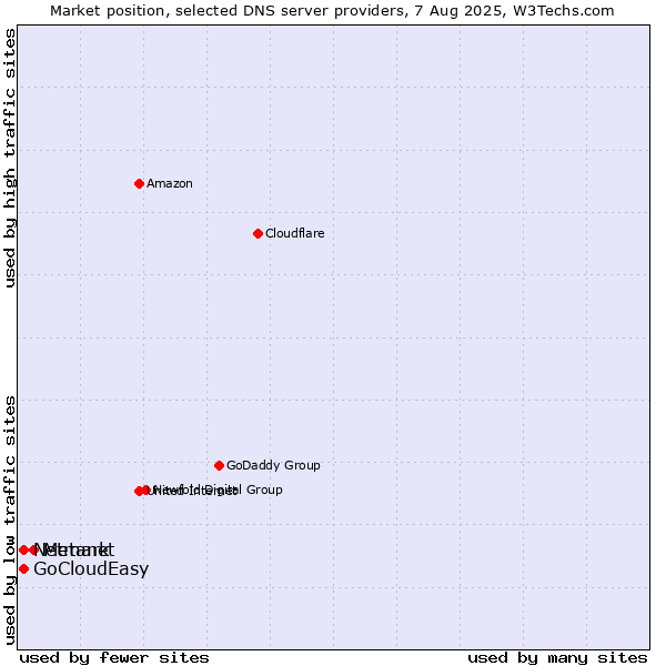 Market position of Metanet vs. GoCloudEasy vs. Netmark