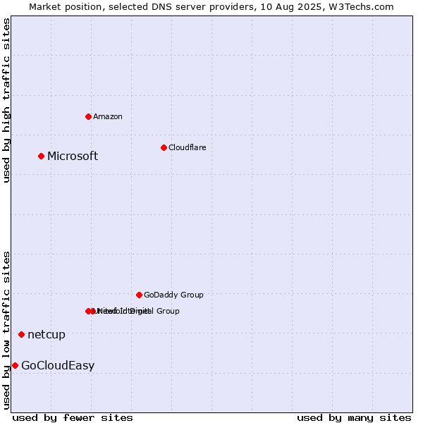 Market position of Microsoft vs. netcup vs. GoCloudEasy