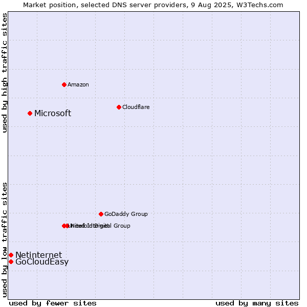 Market position of Microsoft vs. Netinternet vs. GoCloudEasy