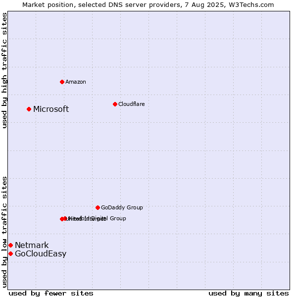 Market position of Microsoft vs. Netmark vs. GoCloudEasy