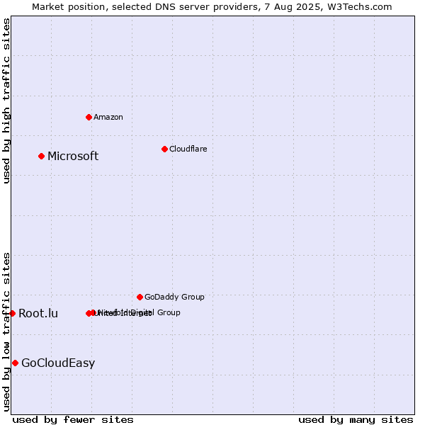 Market position of Microsoft vs. GoCloudEasy vs. Root.lu