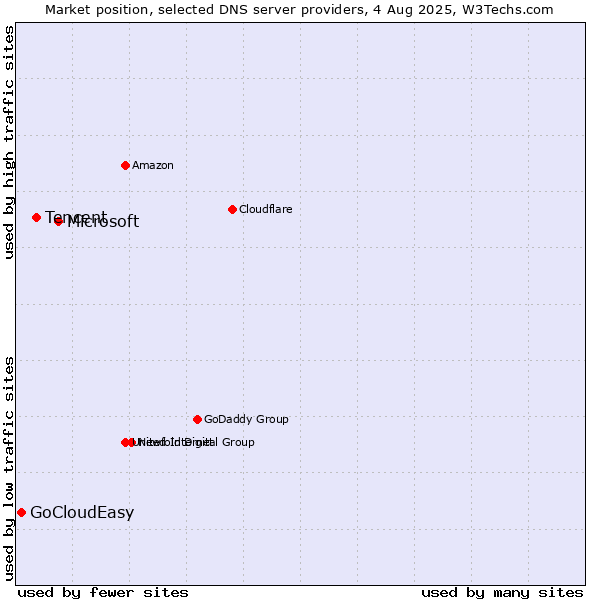 Market position of Microsoft vs. Tencent vs. GoCloudEasy