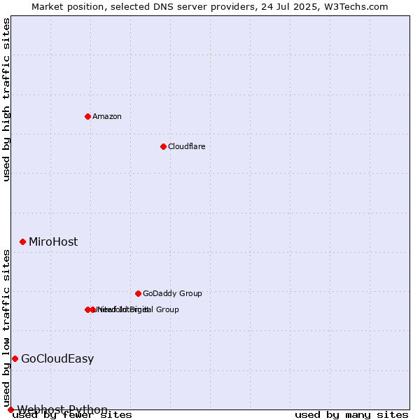 Market position of MiroHost vs. GoCloudEasy vs. Webhost Python