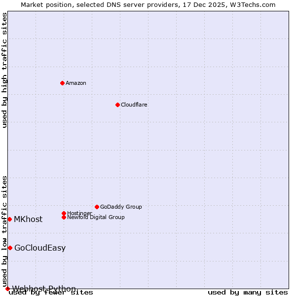 Market position of GoCloudEasy vs. MKhost vs. Webhost Python