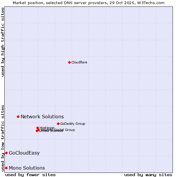 Market position of Network Solutions vs. Mono Solutions vs. GoCloudEasy