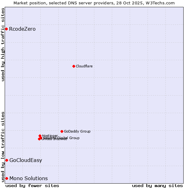 Market position of Mono Solutions vs. GoCloudEasy vs. RcodeZero