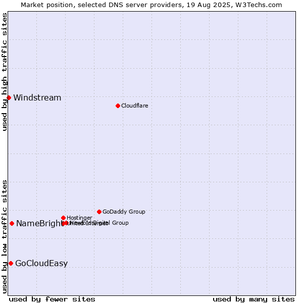 Market position of NameBright vs. GoCloudEasy vs. Windstream