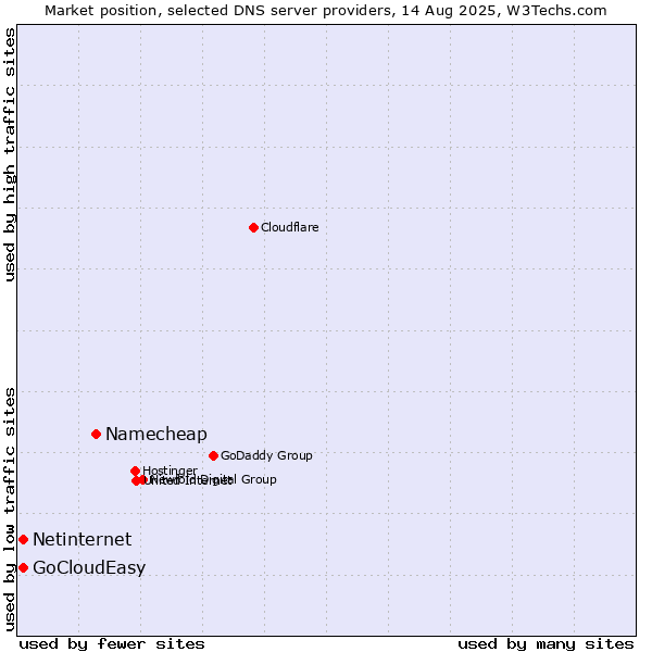 Market position of Namecheap vs. Netinternet vs. GoCloudEasy