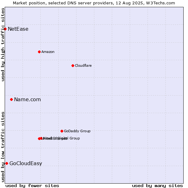 Market position of Name.com vs. GoCloudEasy vs. NetEase